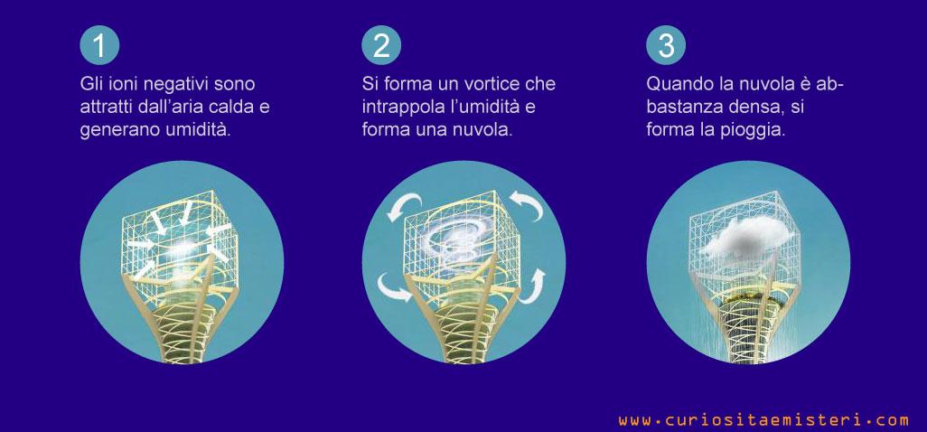 cosi nasce la pioggia